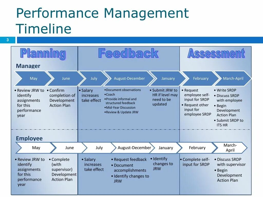 Performance plan. Performance management. performance management systems. управление результативностью. таймлайн в менеджменте это.