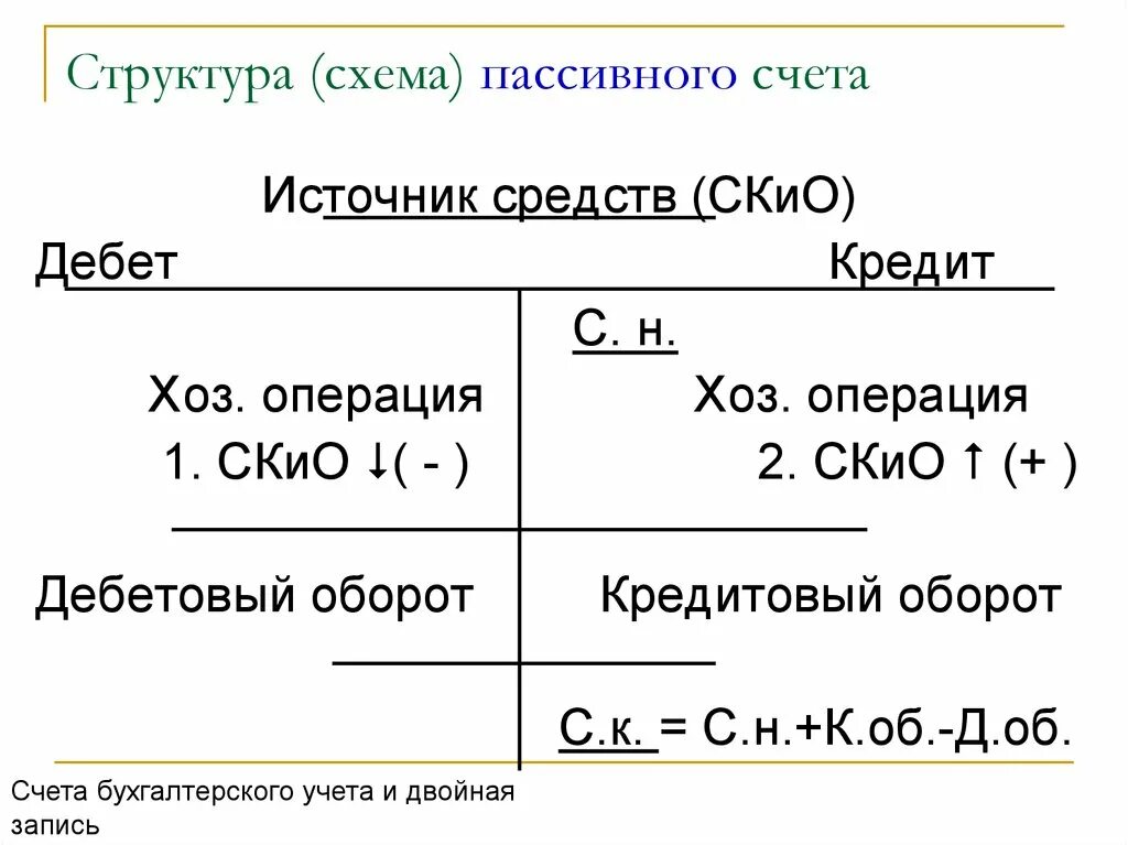 Строение пассивного счета бухгалтерского учета. Структура активного и пассивного счета бухгалтерского учета. Структура пассивного счета бухгалтерского учета схема. Схема активно-пассивного счета бухгалтерского учета. Кредит активного счета