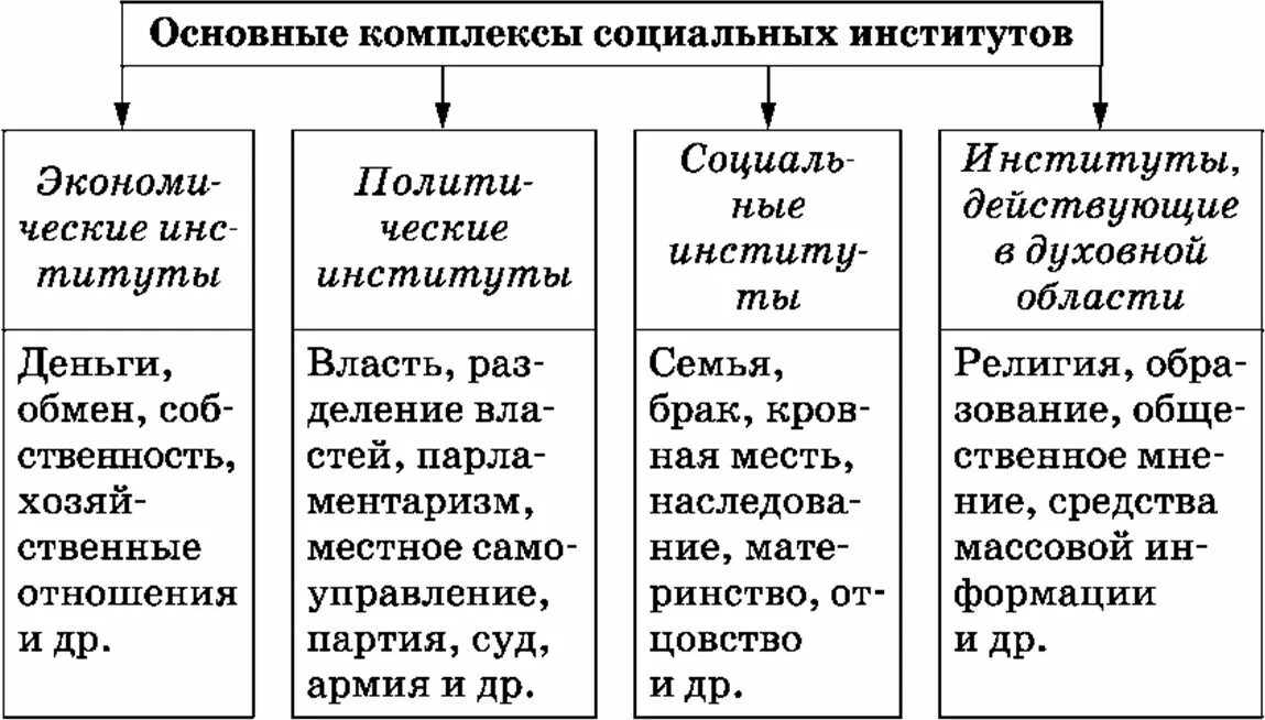 Основные институты общества определение. Основные социальные институты общества. Виды социальных институтов общества схема. Социальные институты общества схема. Основные комплексы институтов общества таблица.