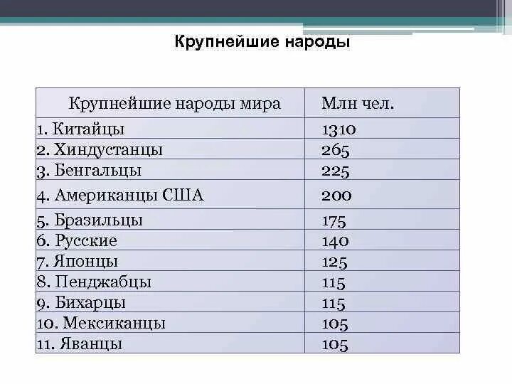 Крупные народы россии по численности населения. Крупные народы. Самый многочисленный этнос.