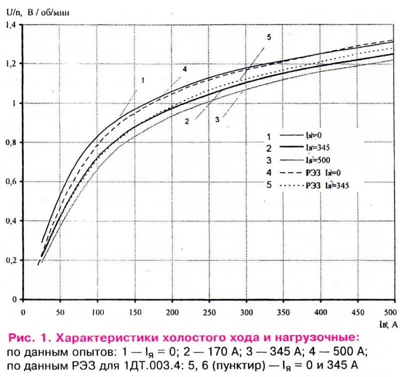 характеристики холостого хода двигателя. характеристика холостого хода асинхронного двигателя. график характера холостого хода. характеристика холостого хода генератора. характеристика холостого хода дпт.