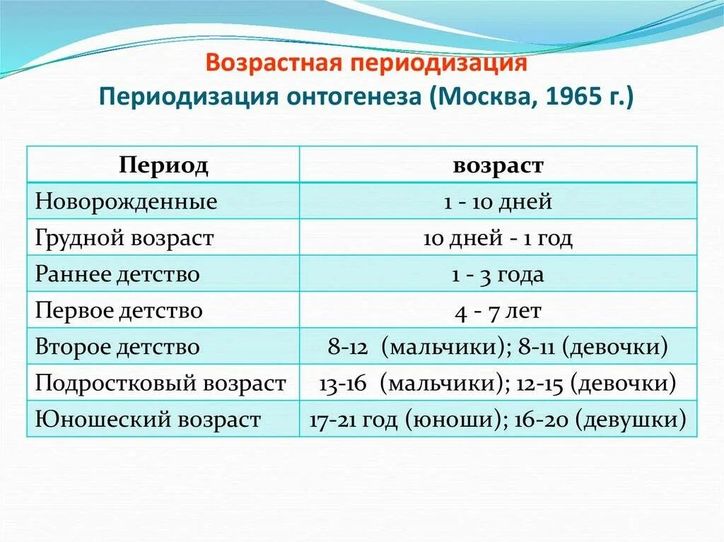 Периодизация. Периодизация тренировок. Возрастная периодизация онтогенеза человека. Онтогенез возрастная периодизация таблица.