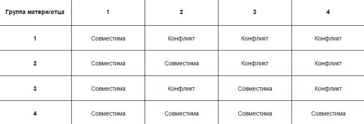 Третья положительная группа крови совместимость. Совместимость по группе крови для зачатия ребенка 4 положительная. Совместимость по группе крови для зачатия ребенка таблица. Таблица по резус фактору совместимости группе. Совместимость крови при зачатии ребенка таблица.