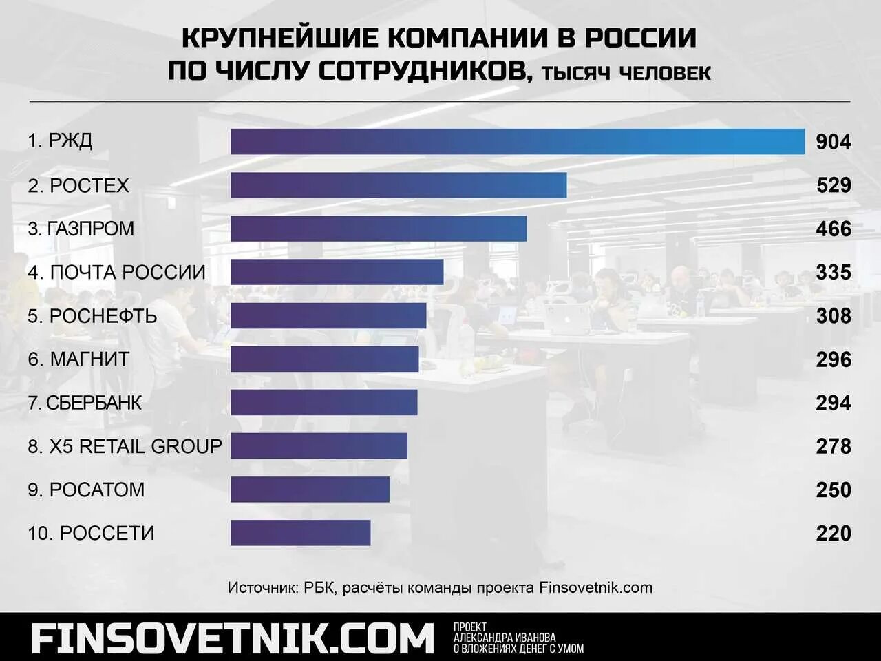 Список предприятий по численности сотрудников. Крупнейшие компании в России по числу сотрудников. Самые крупные корпорации. Крупные предприятия России. Крупные по численности предприятия России.