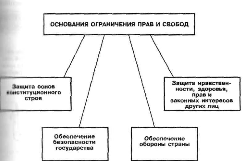 Ограничение прав человека. Схема ограничение прав и свобод человека и гражданина. Основания ограничения прав человека.