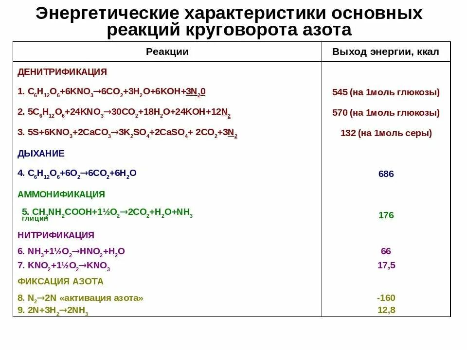 Энергетическое свойство это. Энергетические характеристики. Общая характеристика группы азота. Азот энергетические свойства. Основные реакции азота