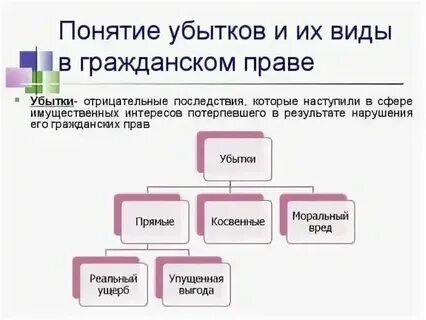 Размер возмещения убытков определяется