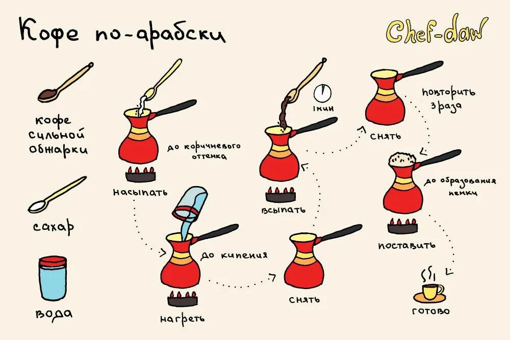 Как правильно варить кофе пропорции. Кофе в турке рецепты. пропорции кофе и воды для турки. пропорции для варки кофе в турке. пропорции кофе для турки.