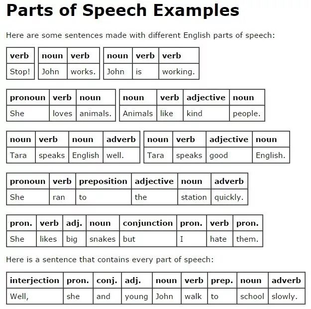 Speech verb. Part of speech таблица. parts of speech in english grammar. part of speech в английском языке. structural parts of speech.