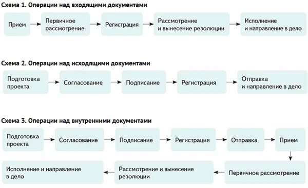 Операции выполняемые с документами. Схема движения внутренних документов внутри организации. Схема документооборота на предприятии. Схема прохождения входящей документации в организации. Схема потока документов в организации.