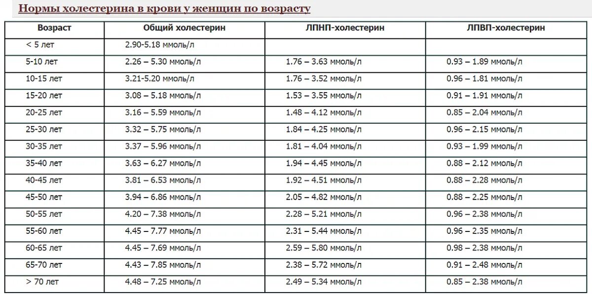 Уровень холестерина в крови норма у детей по возрасту таблица. Норма Глюкозы и холестерина в крови у женщин. Показатели Глюкозы и холестерина в крови норма у женщин. Показатели холестерина в крови таблица по возрасту у детей. Норма глюкозы в 70 лет