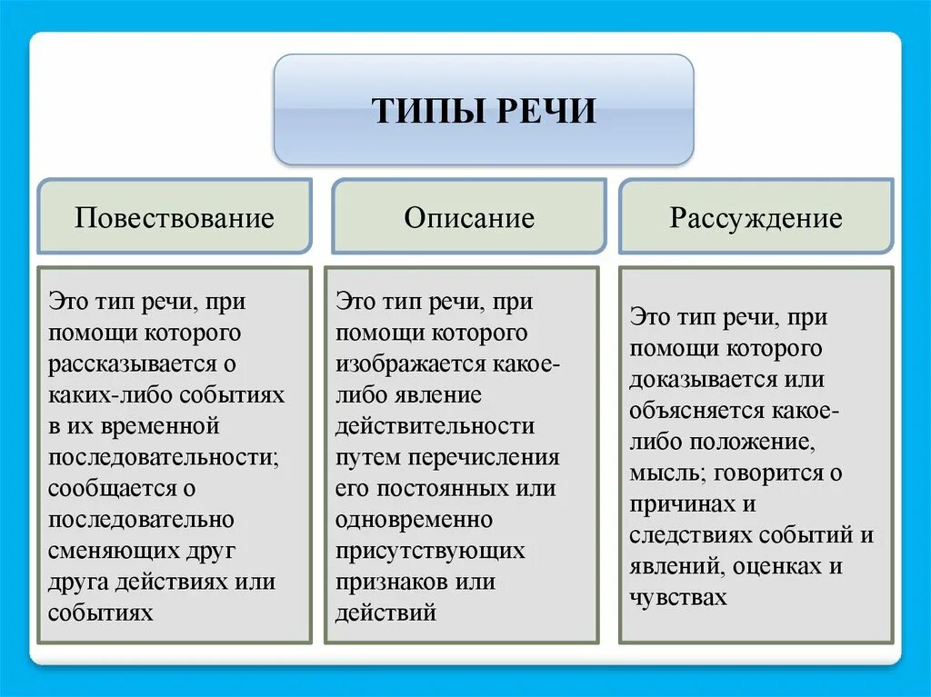 Тип речи описание признаки. Типы речи в русском языке 6 класс таблица. Как определить Тип речи 5 класс. Типы речи 7 класс русский язык.