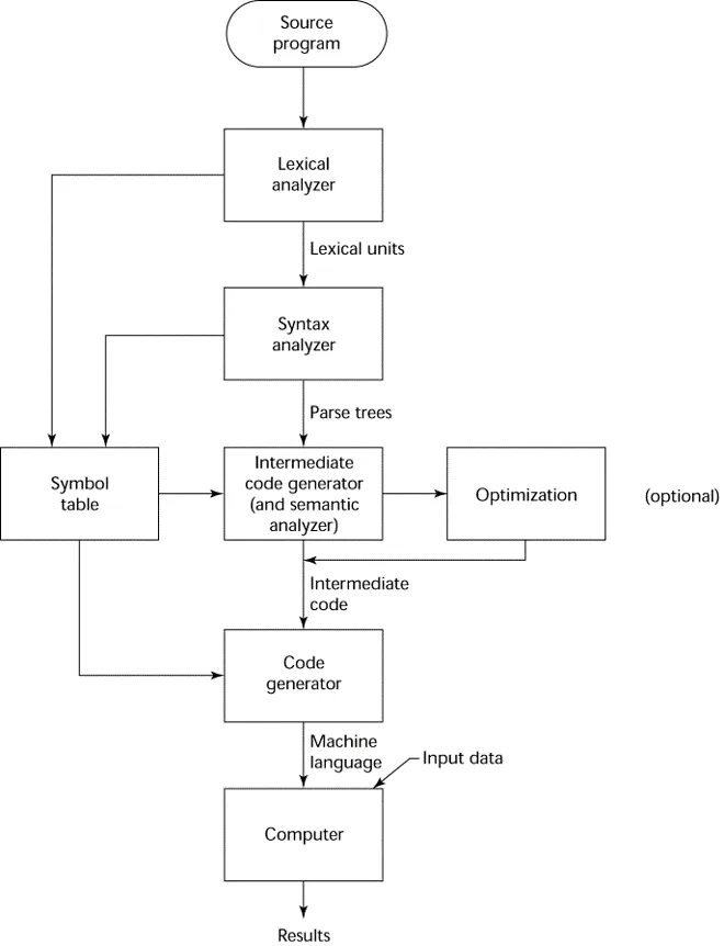 Programming unit. Lexical units. programming language intermediate. процесс компиляции. дерево разбора.. scheme program syntax analyzer.