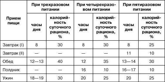 Практическая работа изучение при разных условиях. Режим суточного рациона питания. Суточное распределение пищевого рациона по Покровскому. Суточный рацион питания по отдельным приемам пищи. Таблица суточный рацион пищевых продуктов.