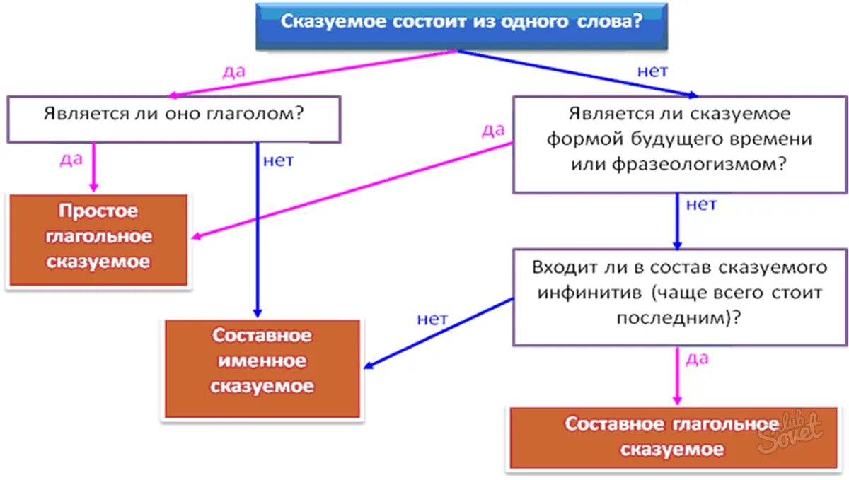 Было простое какое сказуемое. Алгоритм определения сказуемого 8 класс. Алгоритм определения типа сказуемого. Тип сказуемого в предложении.