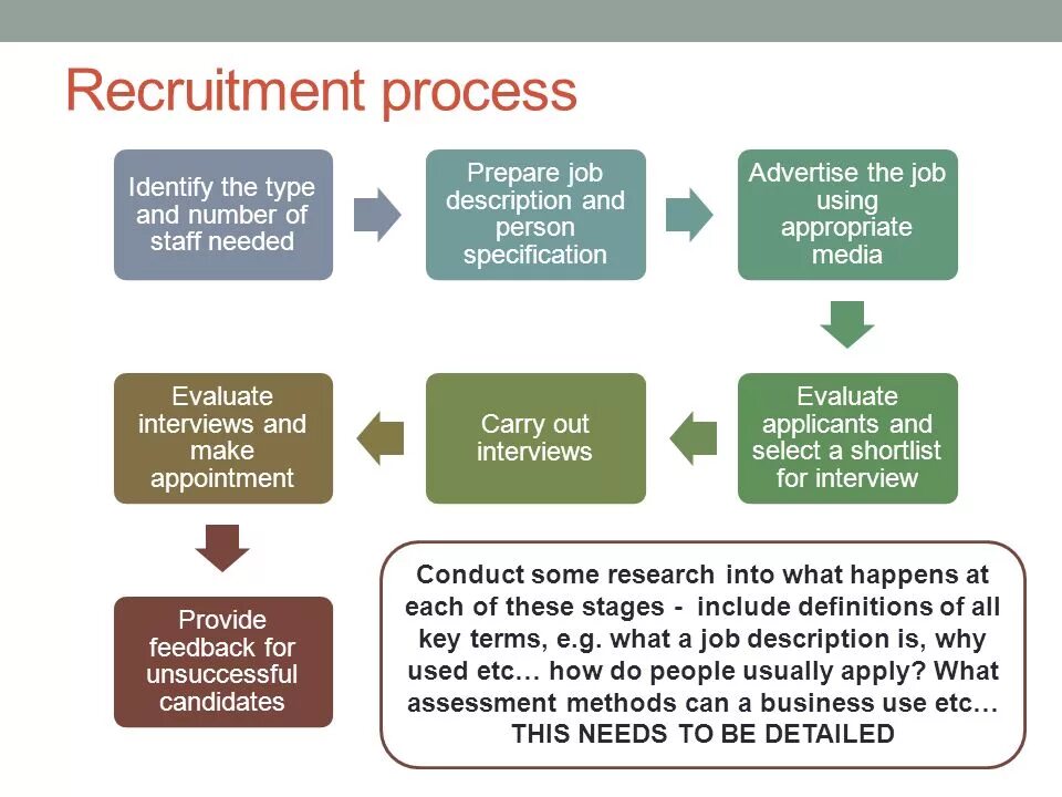 Recruitment process. Stages of Recruitment process. Stages of Recruiting process. Процесс рекрутмента. The process of finding