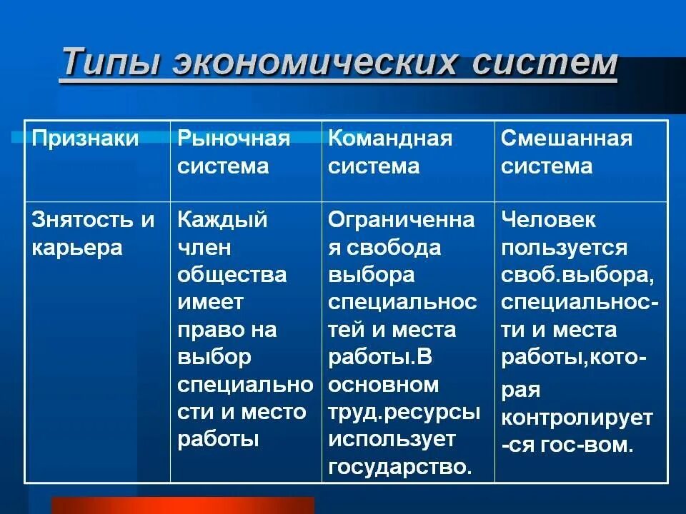 Основной признак рыночного хозяйства. Типы экономических систем кратко. Иипы экономическихсистем. Типы экономических стсте.. Тиапы эконрмическиех стсстем.