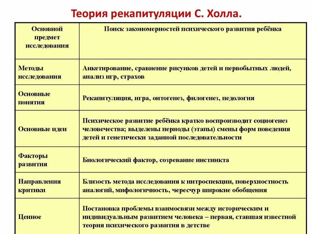 Теория развития игры. Теория рекапитуляции холла психология развития. Теория рекапитуляции холла таблица. С. Холл концепция рекапитуляции. Теория рекапитуляции ст. холла этапы психического развития.