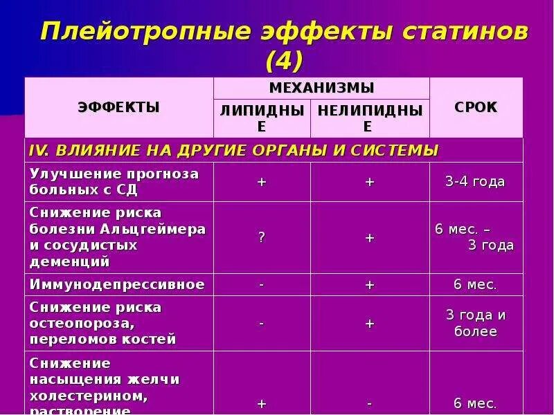 Статины последнего поколения название препаратов. Плейотропный эффект статинов. Плейотропные эффекты сартанов. Статины основные эффекты. Статины классификация препаратов.