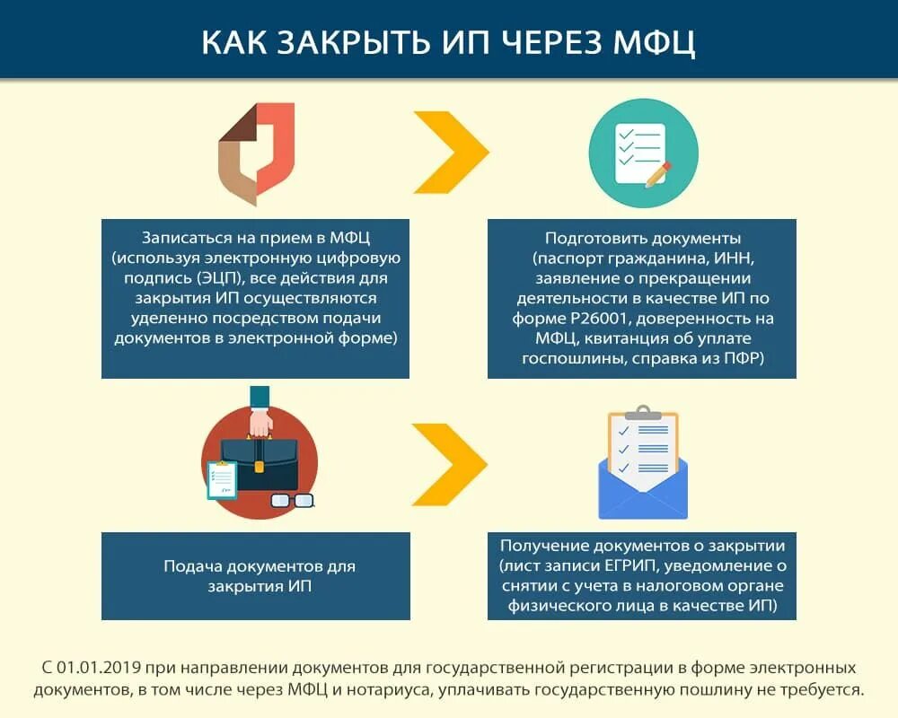 Сразу закрыть ип. Как закрыть ИП. Закрытие ИП через МФЦ. Документ о закрытии ИП. Документы для закрытия ИП через МФЦ.