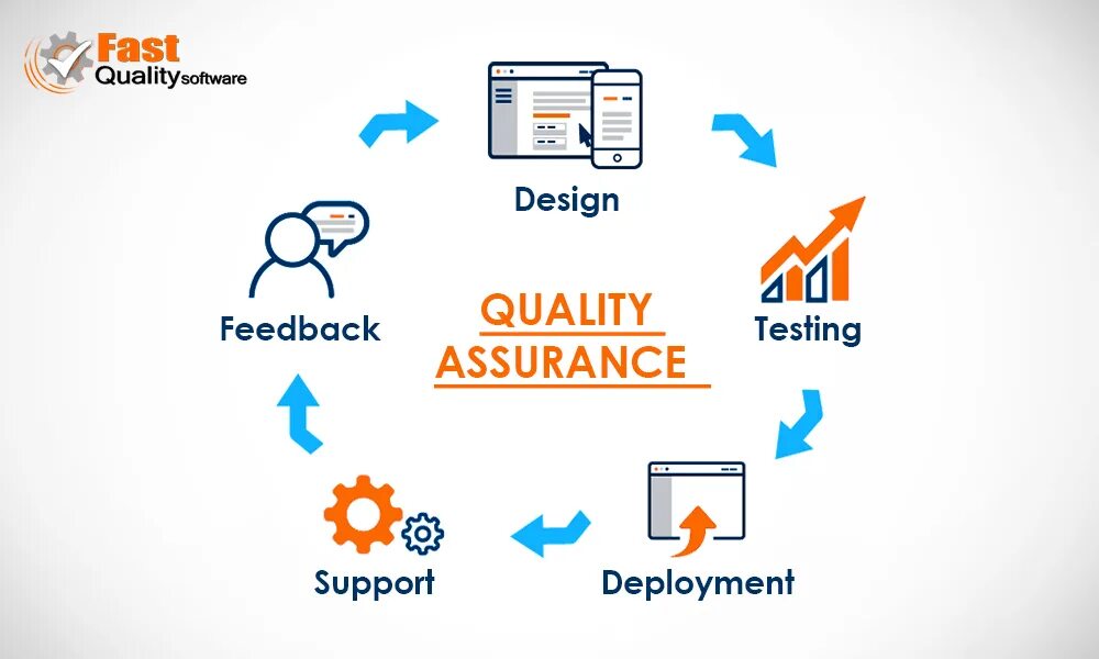 QA система. Software quality Assurance. Quality Assurance and quality Control. Обеспечение качества (quality Assurance, QA).