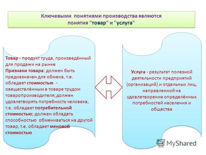 понятие товара и услуги. сравнение товара и услуги таблица. сравнительная характеристика товаров и услуг. классификация товаров в маркетинге. понятие товара и услуги.