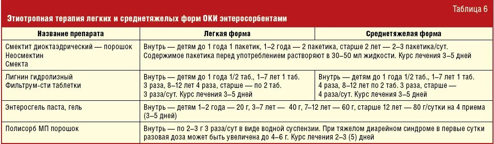 Препараты от ротовирусных инфекций. Схема лечения кишечной инфекции. Схема лечения при ротовирусе у детей. Схема лечения кишечной инфекции у взрослых. Схема лечения при кишечной инфекции.