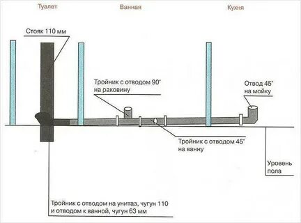 Подключение системе канализации