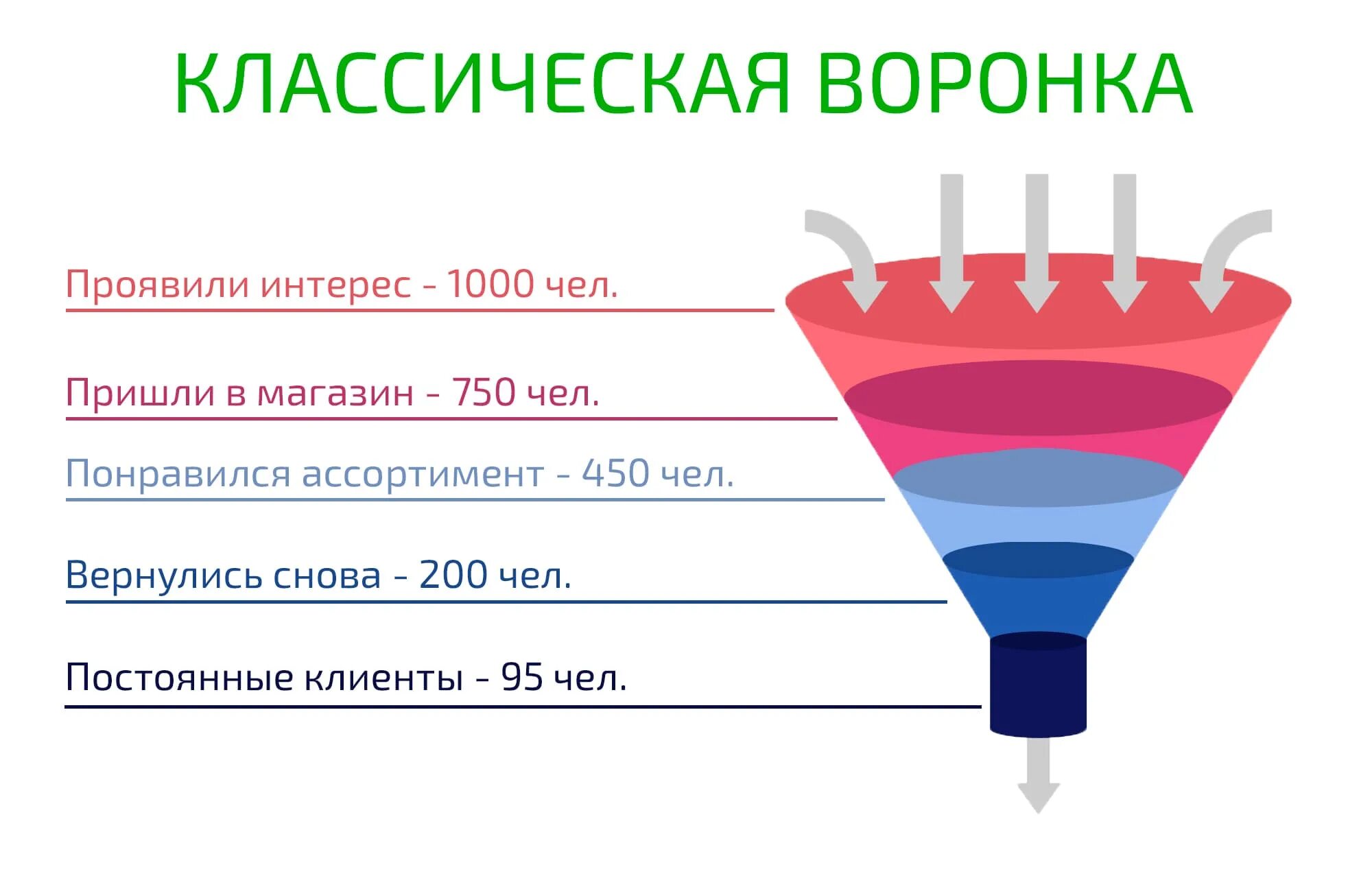 Воронка продаж. Воронка конверсии. классическая воронка продаж. воронка продаж интернет магазина.