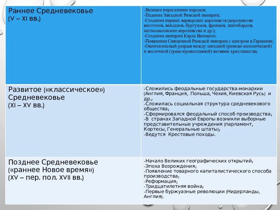 Этапы истории средневековья. Средневековье как стадия исторического процесса. Средневековые как стадия. Европейское средневековье как стадия исторического процесса. Средние века характеризуется