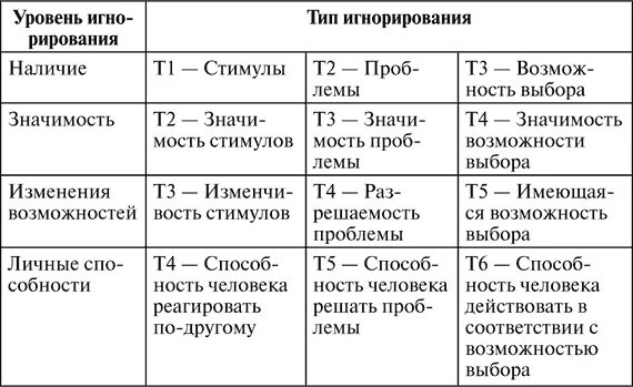 Способы игнорирования. Способы игнорирования