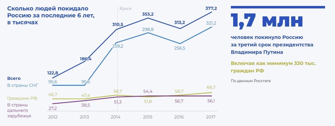 Российский насколько. Скольок селовек в Росси. Сколько людей в России. Эмиграция статистика по странам. Количество человек покинувших Россию.