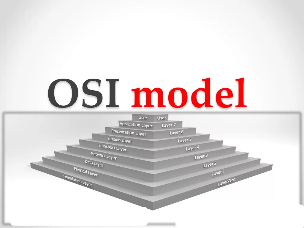 Видео открытых систем. Модель оси 7 уровней. Модель osi. Модель osi картинки. Модель ИСО оси.