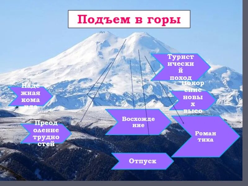 Подъем в гору 7. Подъем в гору. Метафорический подъем в горы. Виды поднятия на гору. Ассоциации подъём в гору.