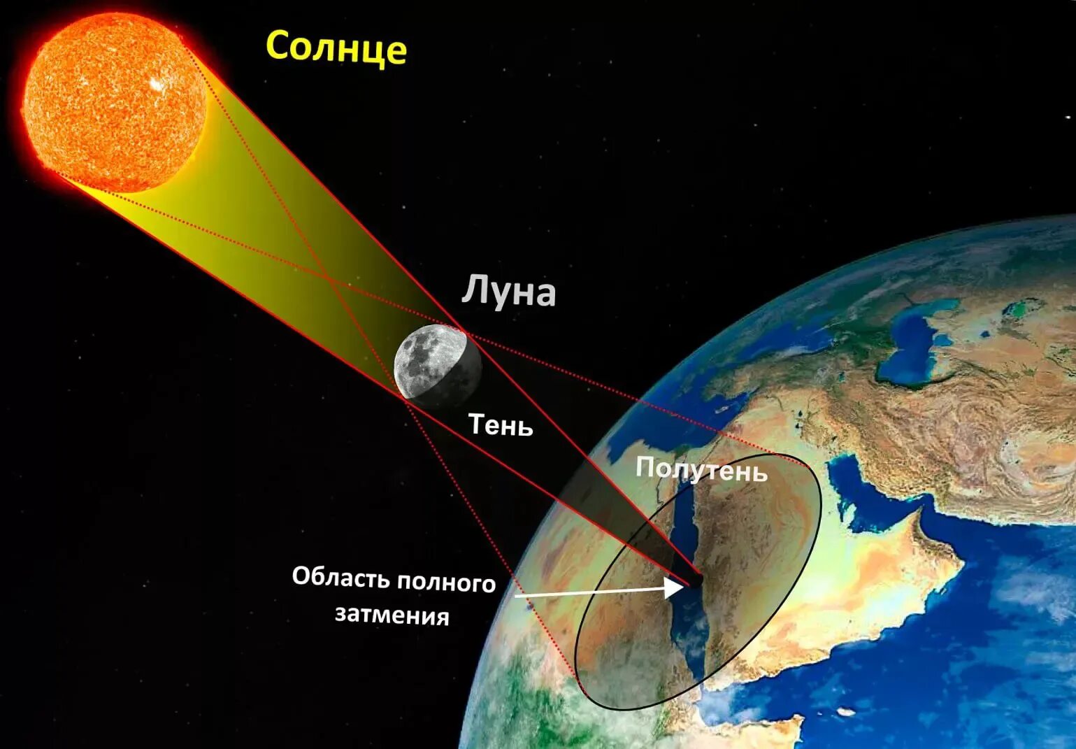 Кольцеобразное солнечное затмение схема. Солнечное затмение 4 декабря 2021. Схем солнечнгозатмени. Затмение солнца и Луны.