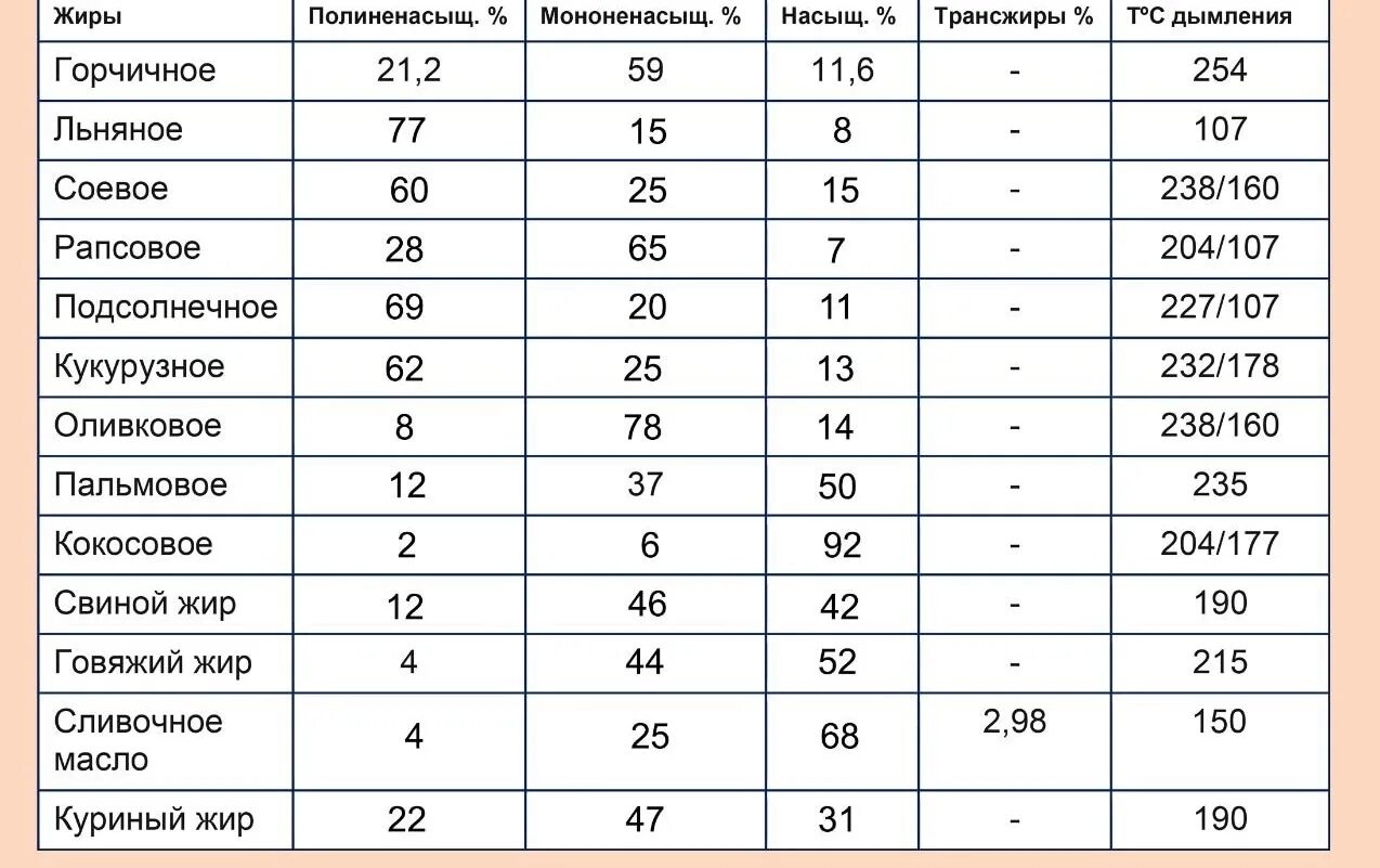 Температура дымления растительных масел таблица. Точка дымления растительных масел таблица. Точка горения растительных масел. Температура дымления растительных масел.