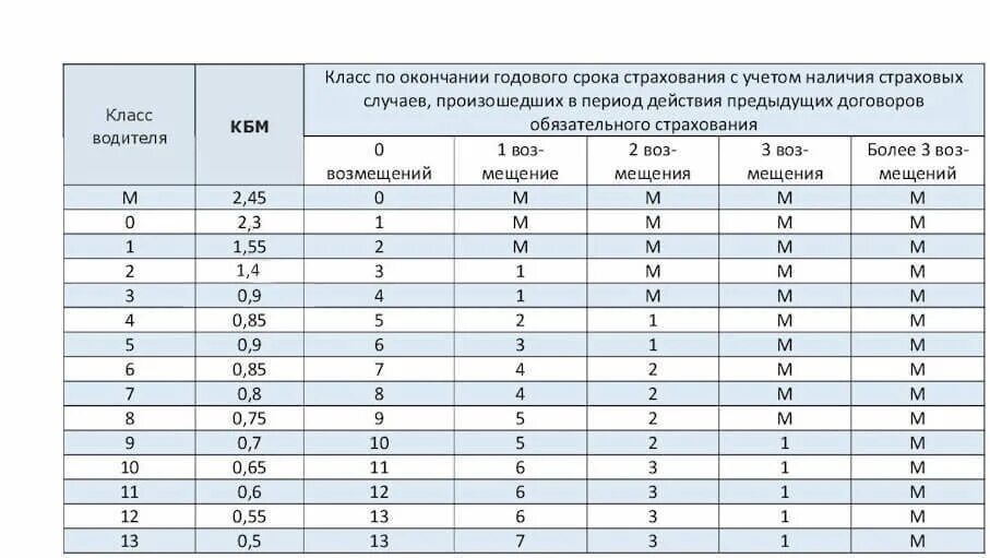 КБМ таблица. Класс водителя КБМ. КБМ водителя таблица. Класс водителя по ОСАГО.