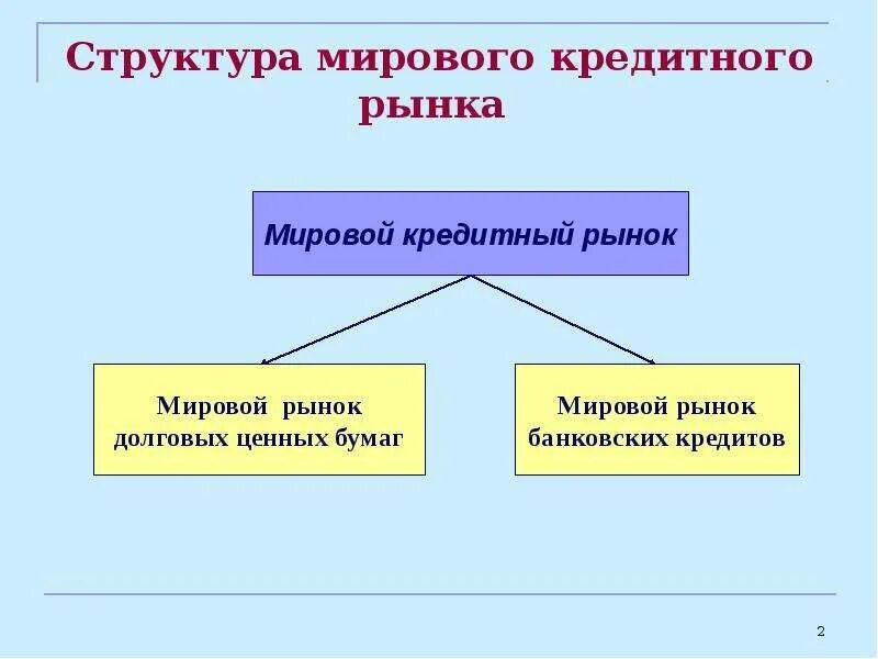 Структура международного кредитного рынка. Мировой кредитный рынок. Мировой кредитный рынок это рынок. Участники международного кредитного рынка.