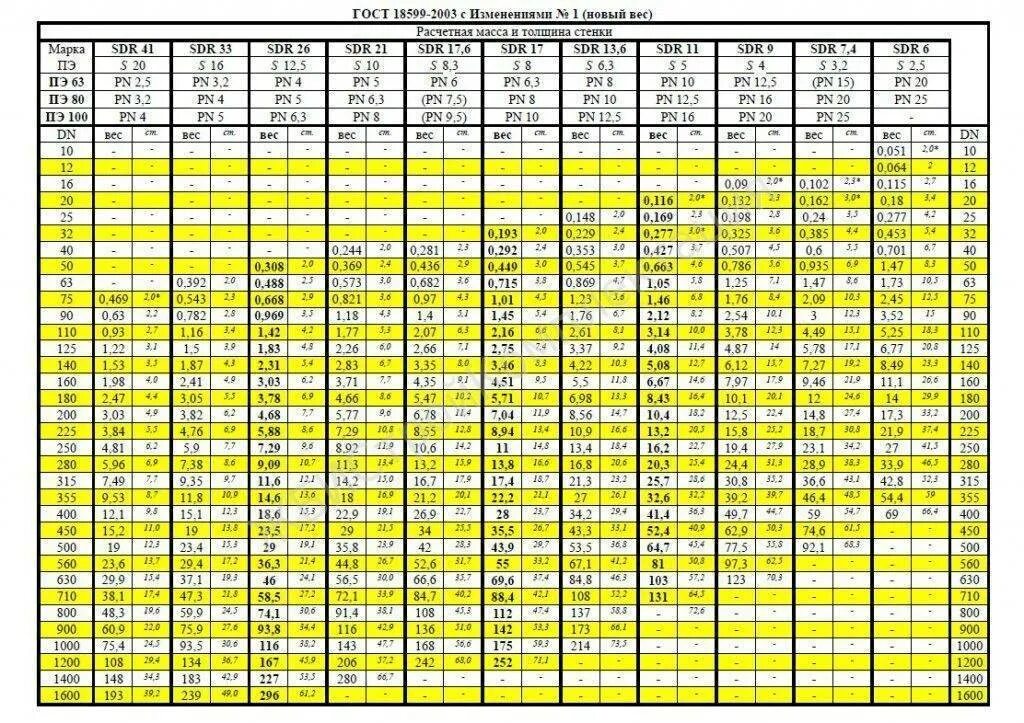 Какие диаметры газопровода. Диаметры трубы SDR 11 мм. Труба ПЭ 110 сдр11. Труба ПНД ПЭ 100 SDR вес. Наружный диаметр ПНД трубы 25 мм.