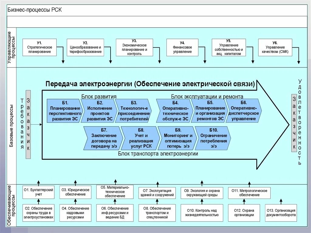 Типовые модели систем. Карта бизнес процессов верхнего уровня пример. Схема процессов предприятия верхнего уровня. Структура бизнес процессов компании. Верхнеуровневая схема бизнес процесса.