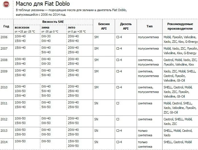 Фиат Дукато 2010 года 2,3 дизель масло в двигатель. Заправочные емкости Фиат Дукато 2.3 дизель. Масло для Fiat Ducato 2.3 дизель Iveco. Fiat Bravo 2010 объем масло двигателя. Допуски масла фиат