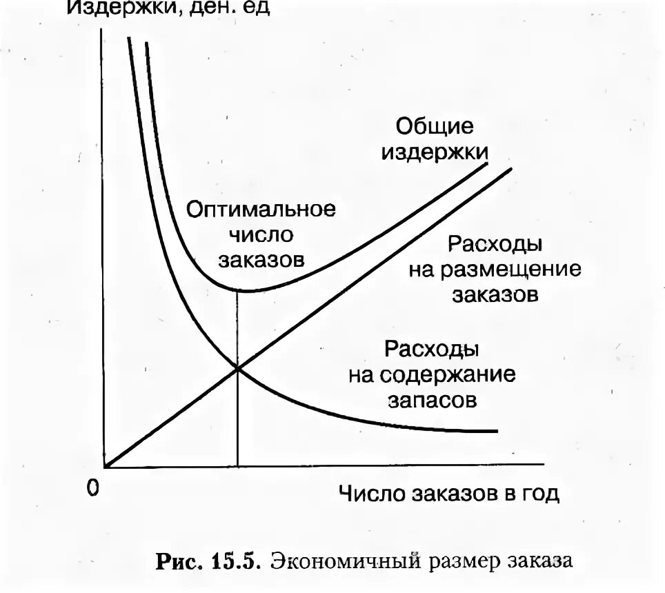 Характеристика общих издержек. Оптимальный размер заказа график. Размер заказа и Общие издержки. Модель экономичного размера заказа. Экономичный размер заказа.