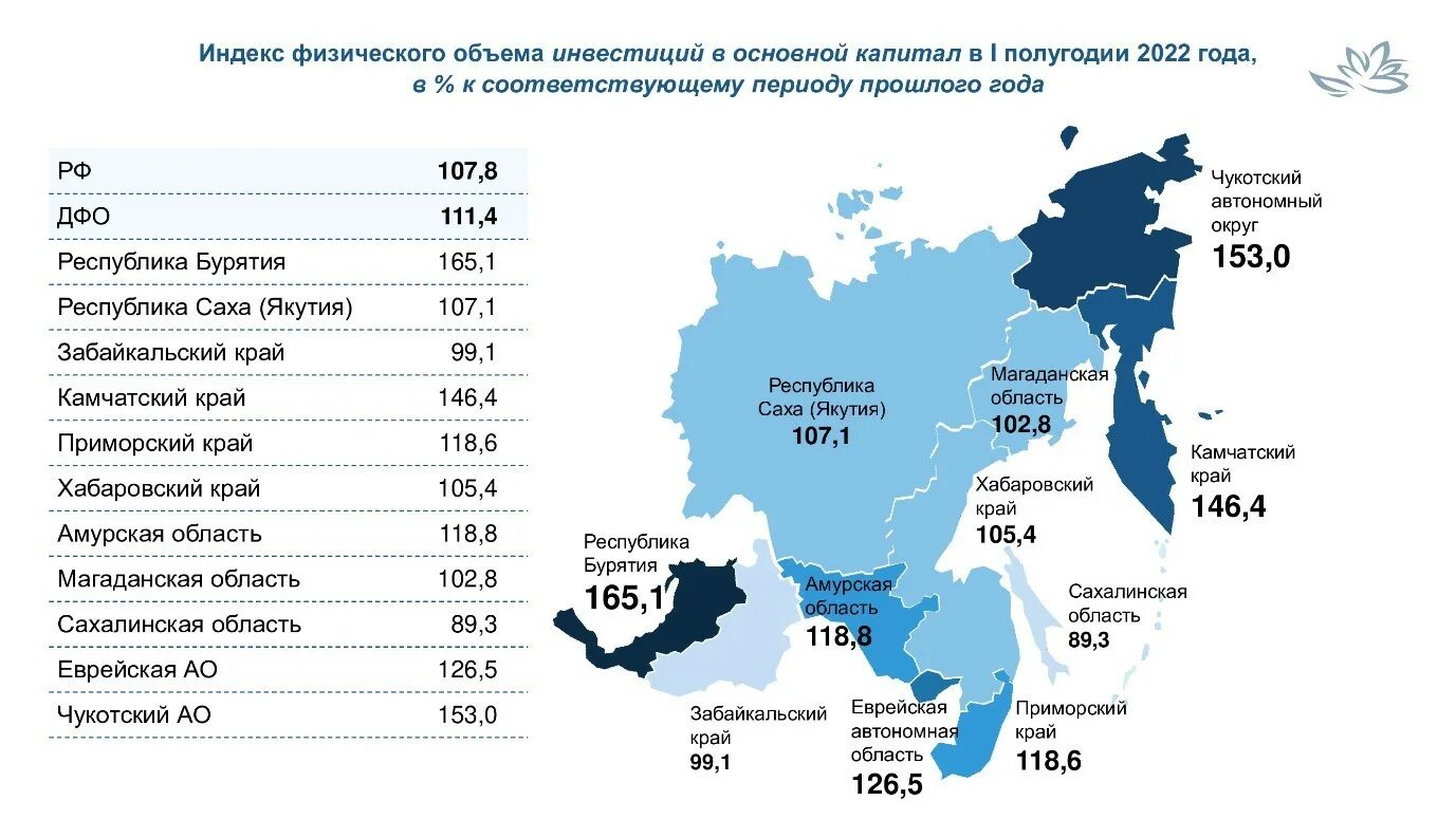 первая половина 2022 года