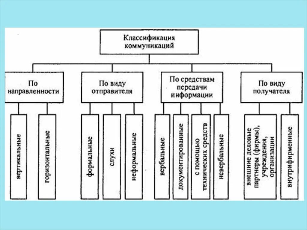 Государственная информация коммуникация. Классификация коммуникаций в менеджменте схема. Классификация коммуникации в организации менеджмент. Виды коммуникаций в организации схема. Классификационная схема организационных коммуникаций.