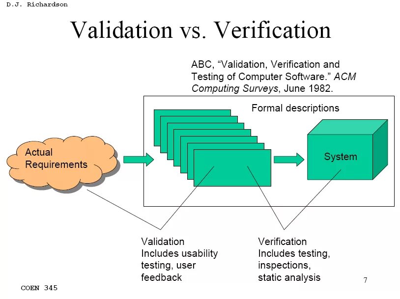 Verification and validation. Software verification and validation. Тестирование validation. Валидация (validation). Method verification