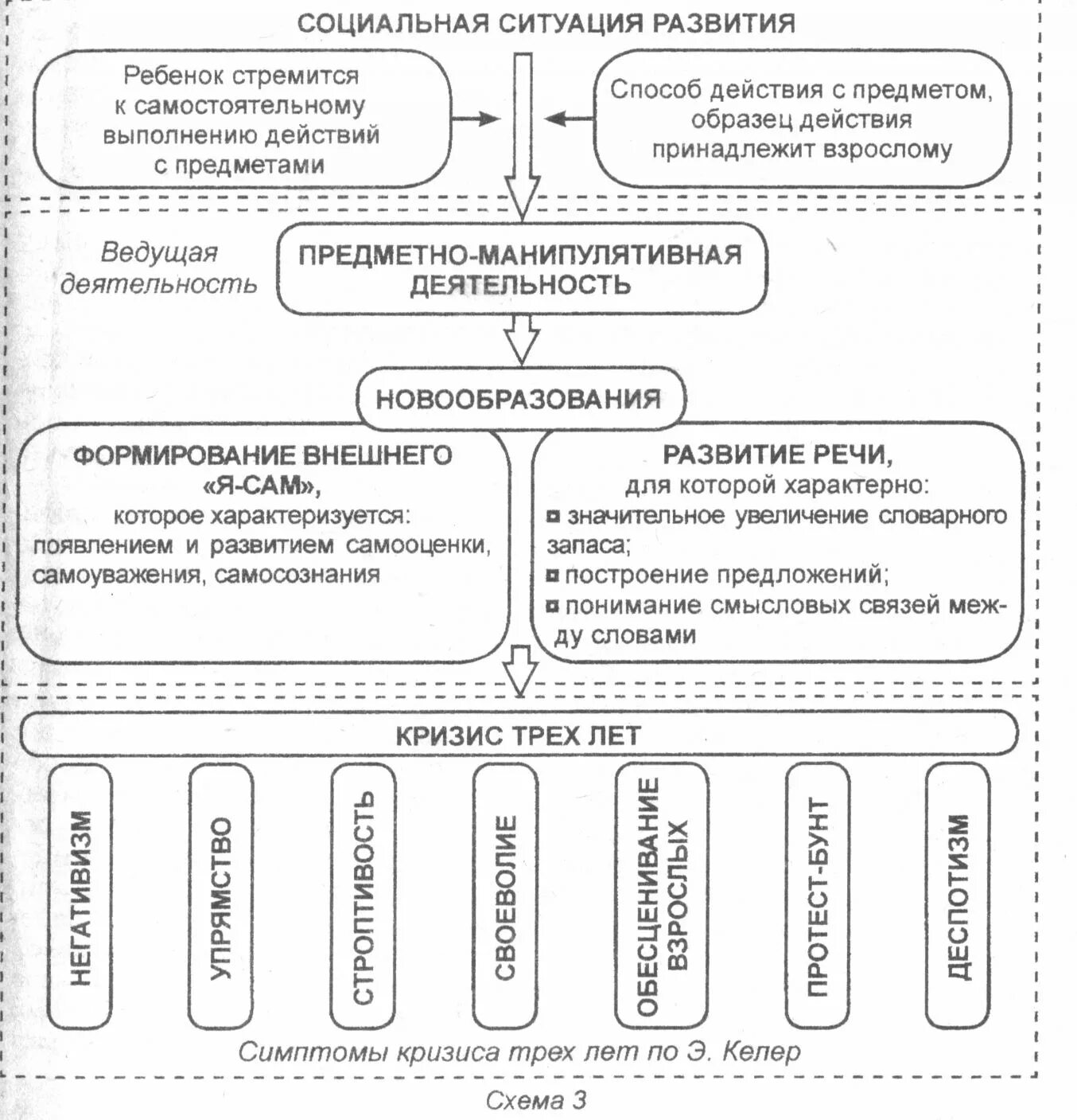 Ситуация развития в младенческом возрасте. Социальная ситуация развития схема. Социальная ситуация развития в раннем возрасте блок схема. Схема социальная ситуация развития в младенчестве. Схема развития в младенческом возрасте.