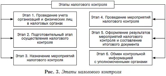 Схема проведения налогового мониторинга. Стадии налогового контроля схема. Этапы становления и развития налогового контроля в России схема. Этапы проведения налогового мониторинга.