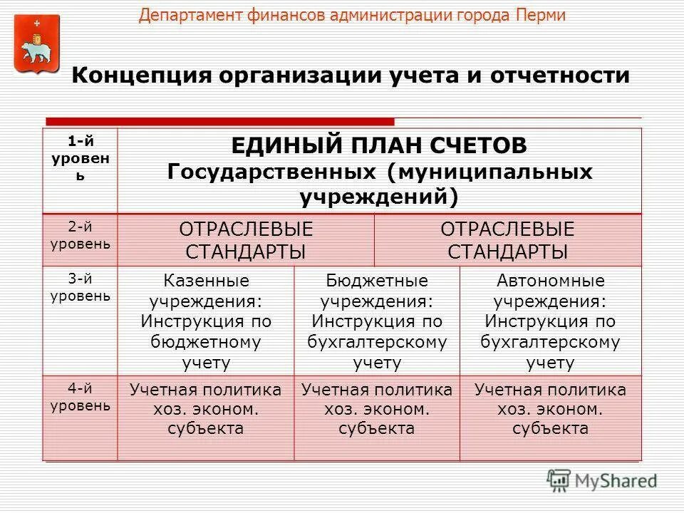 Концепции учета и отчетности. Департамент бухгалтерского учета и отчетности. Бухгалтерский учет в государственных муниципальных учреждениях. Муниципальное автономное учреждение бухгалтерский учет. Фгос бухгалтерский учет 38.02 01