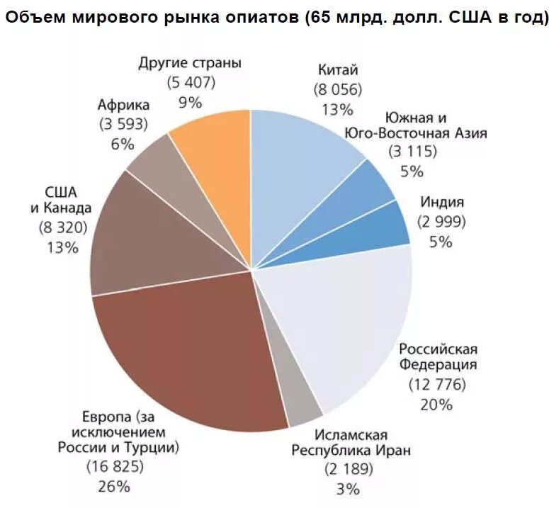 Статистика наркомании по странам. Статистика стран по наркотикам. Статистика наркозависимых по странам. Статистика по стране по наркозависимости. Уровни мирового рынка