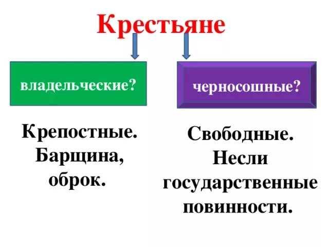 Какие обязанности крестьян упомянутые в тексте относятся. Какие обязанности крестьян упомянутые в тексте относятся
